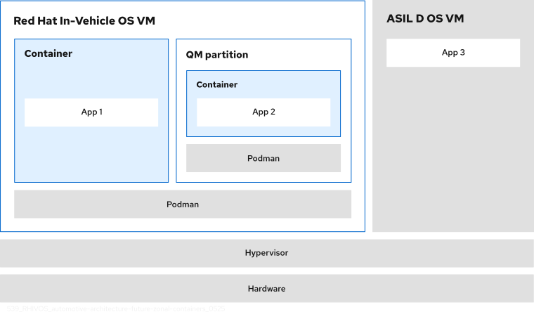 A shared hardware platform with a hypervisor that hosts two VMs. One VM is deployed on Red Hat In-Vehicle OS. In the Red Hat In-Vehicle OS VM, Podman serves as the container management tool. A containerized application workload runs in the root partition and a separate containerized application workload runs in the QM partition. The second VM is deployed on an ASIL D OS with a single application running.